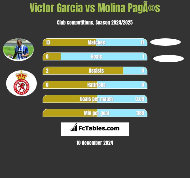 Victor Garcia vs Molina PagÃ©s h2h player stats