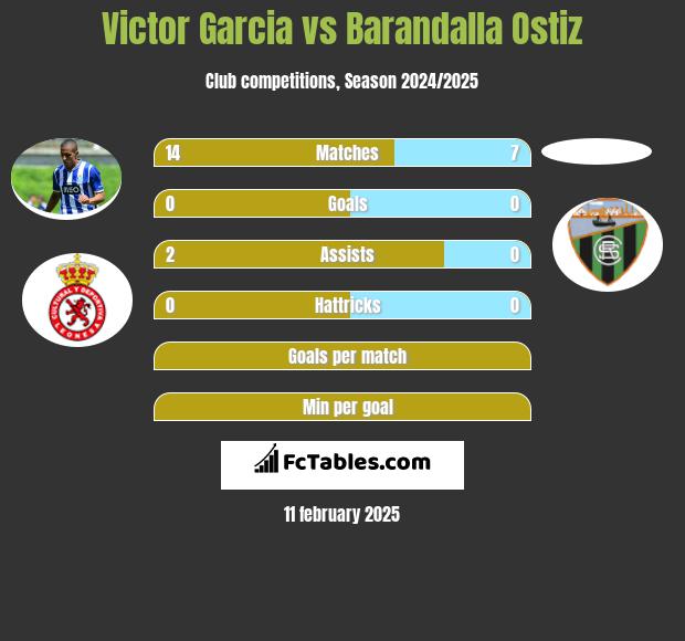 Victor Garcia vs Barandalla Ostiz h2h player stats