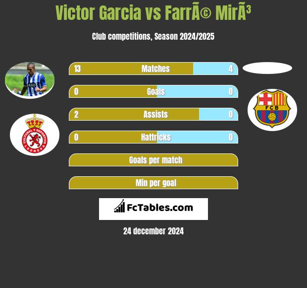 Victor Garcia vs FarrÃ© MirÃ³ h2h player stats