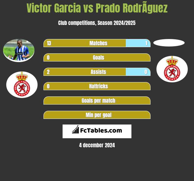 Victor Garcia vs Prado RodrÃ­guez h2h player stats