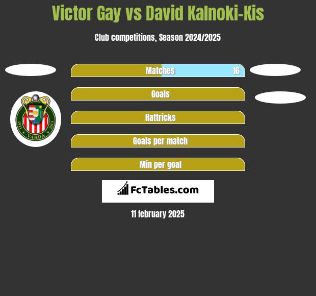 Victor Gay vs David Kalnoki-Kis h2h player stats