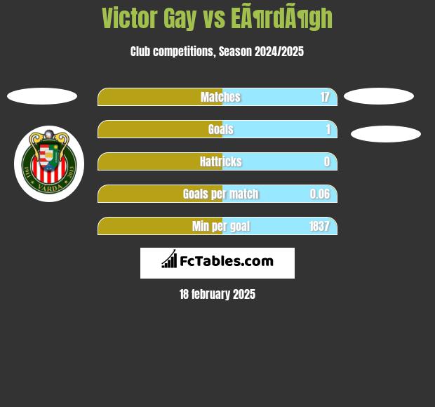 Victor Gay vs EÃ¶rdÃ¶gh h2h player stats