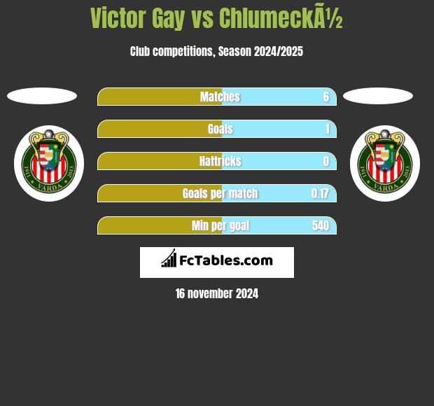 Victor Gay vs ChlumeckÃ½ h2h player stats