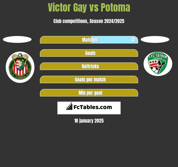 Victor Gay vs Potoma h2h player stats