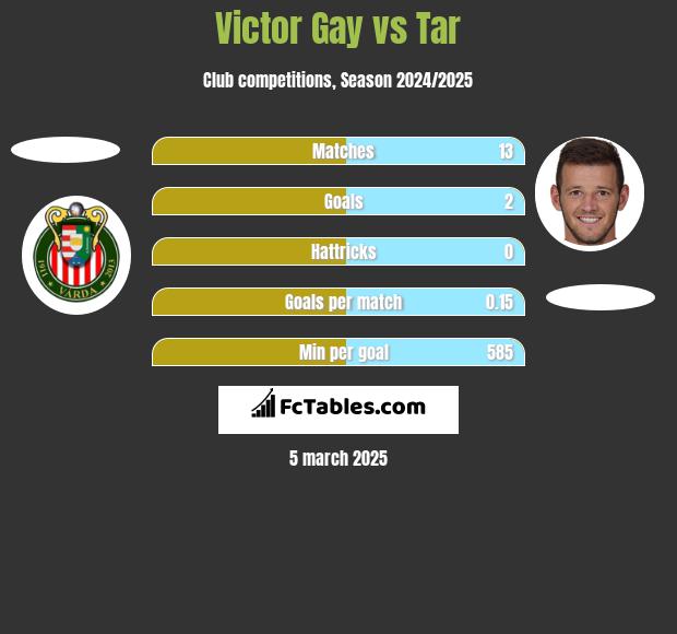 Victor Gay vs Tar h2h player stats