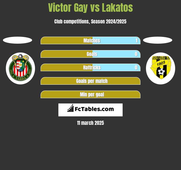 Victor Gay vs Lakatos h2h player stats