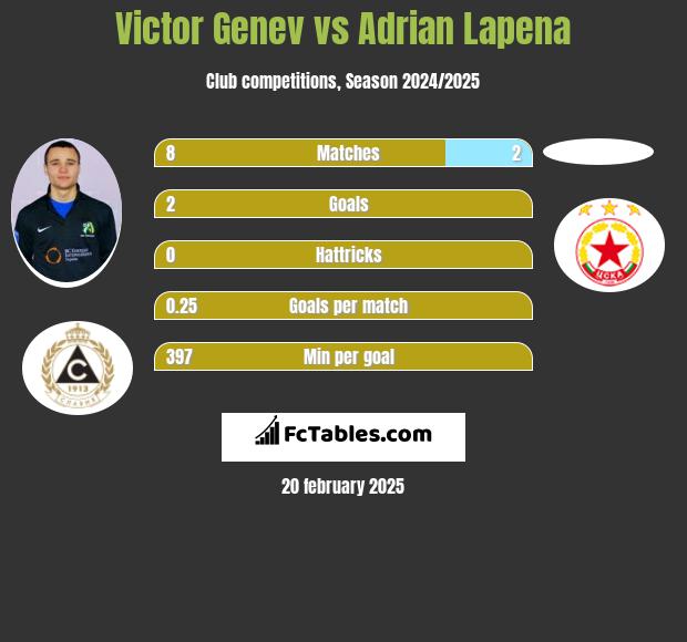 Victor Genev vs Adrian Lapena h2h player stats