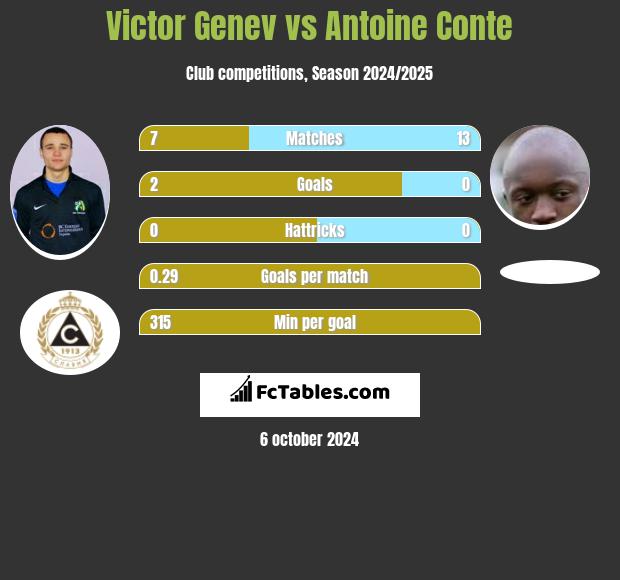 Victor Genev vs Antoine Conte h2h player stats