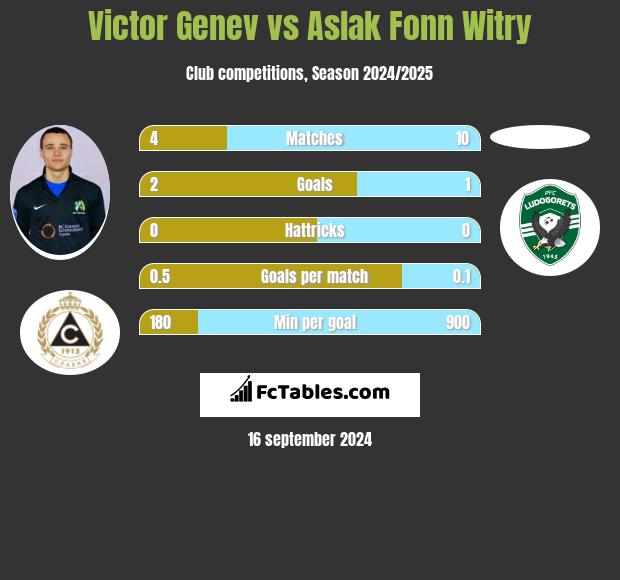 Victor Genev vs Aslak Fonn Witry h2h player stats