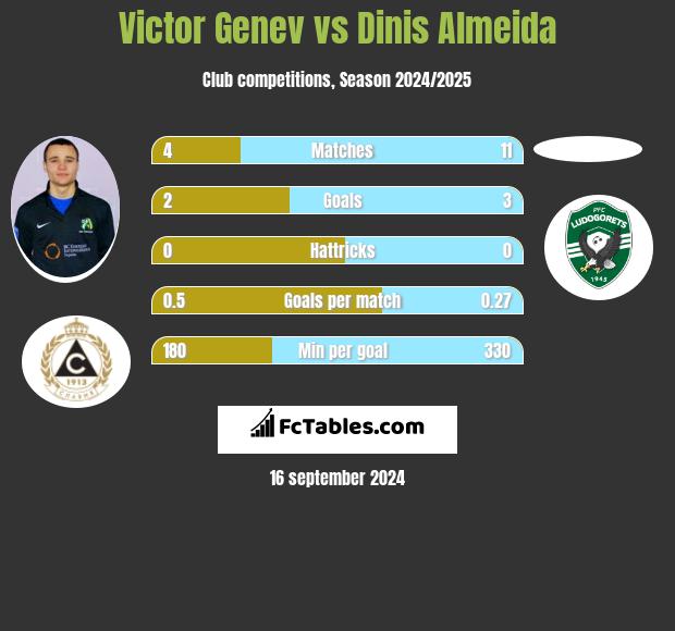 Victor Genev vs Dinis Almeida h2h player stats