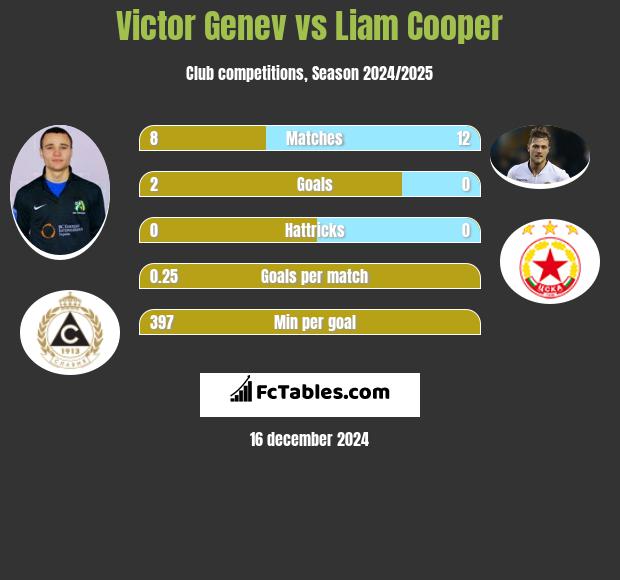 Victor Genev vs Liam Cooper h2h player stats