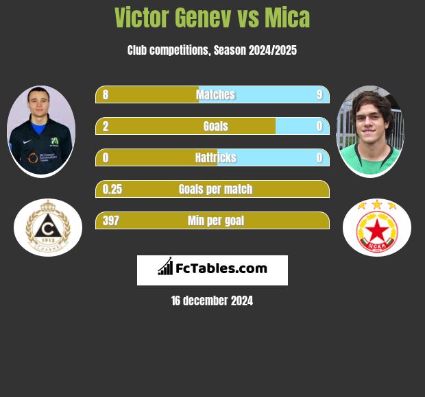 Victor Genev vs Mica h2h player stats