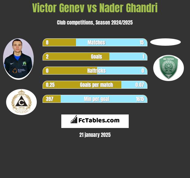 Victor Genev vs Nader Ghandri h2h player stats