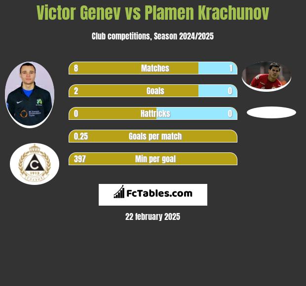 Victor Genev vs Plamen Krachunov h2h player stats