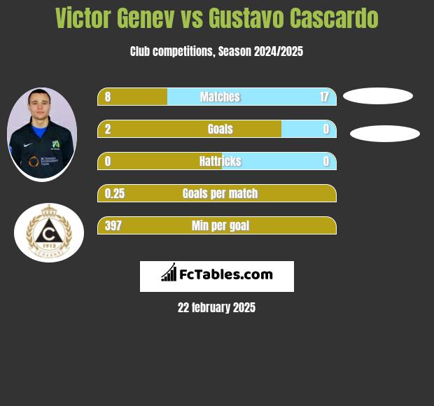 Victor Genev vs Gustavo Cascardo h2h player stats