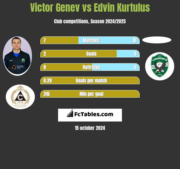 Victor Genev vs Edvin Kurtulus h2h player stats