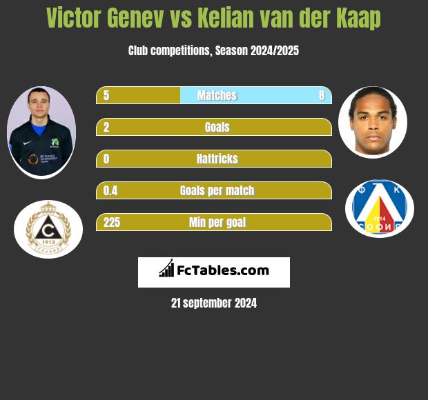 Victor Genev vs Kelian van der Kaap h2h player stats