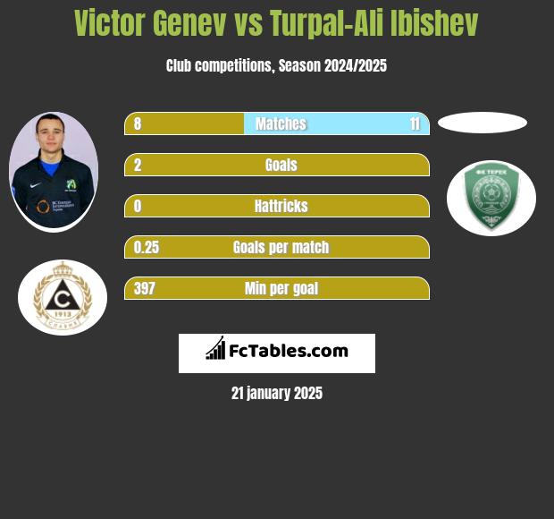 Victor Genev vs Turpal-Ali Ibishev h2h player stats