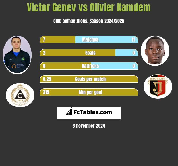 Victor Genev vs Olivier Kamdem h2h player stats