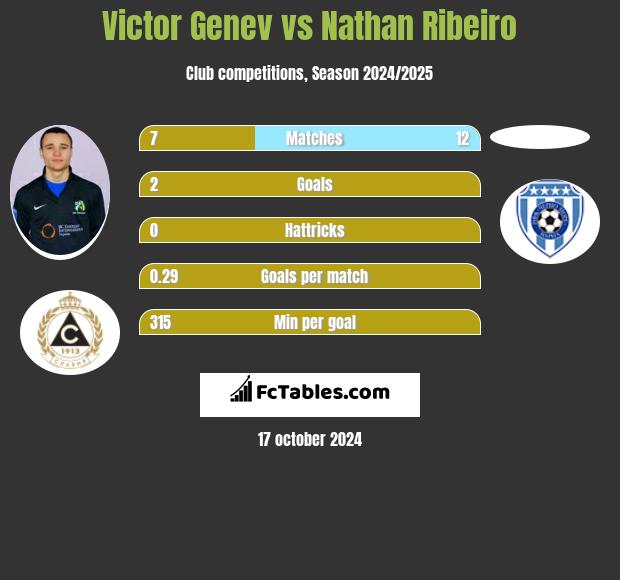 Victor Genev vs Nathan Ribeiro h2h player stats