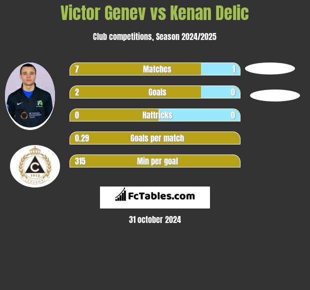 Victor Genev vs Kenan Delic h2h player stats