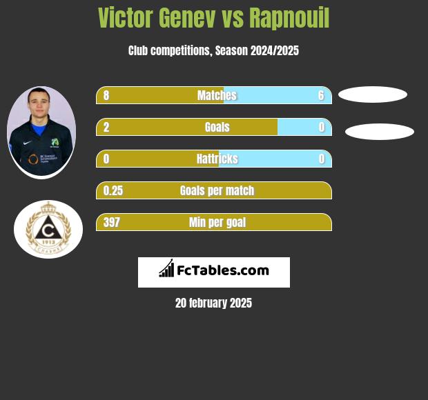 Victor Genev vs Rapnouil h2h player stats