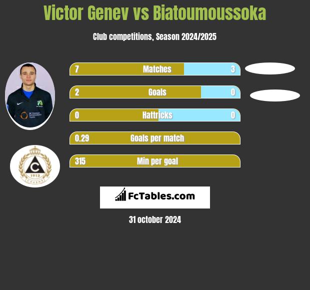 Victor Genev vs Biatoumoussoka h2h player stats