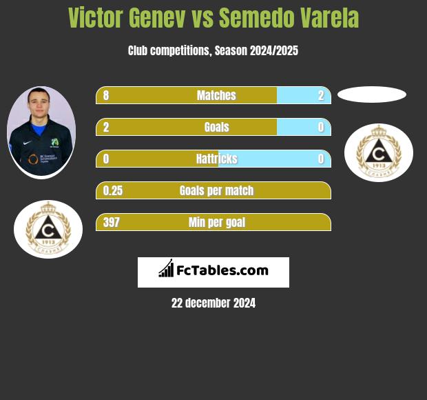 Victor Genev vs Semedo Varela h2h player stats