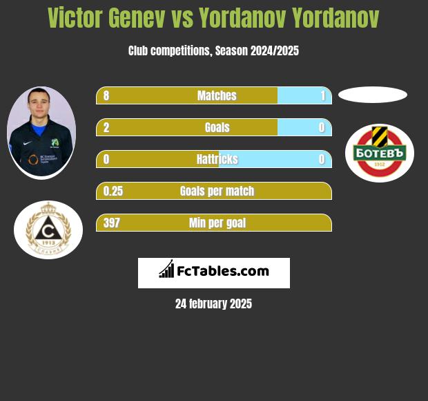 Victor Genev vs Yordanov Yordanov h2h player stats