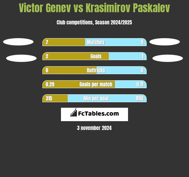 Victor Genev vs Krasimirov Paskalev h2h player stats