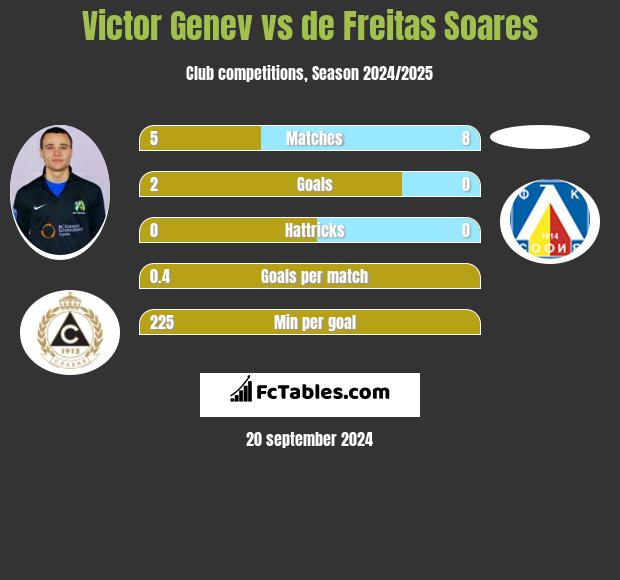 Victor Genev vs de Freitas Soares h2h player stats