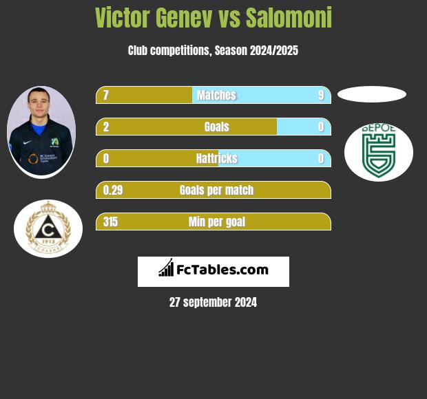 Victor Genev vs Salomoni h2h player stats