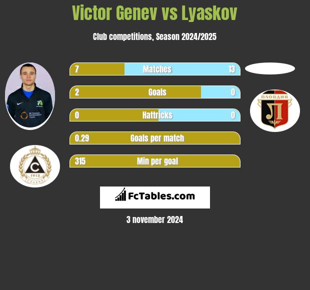 Victor Genev vs Lyaskov h2h player stats