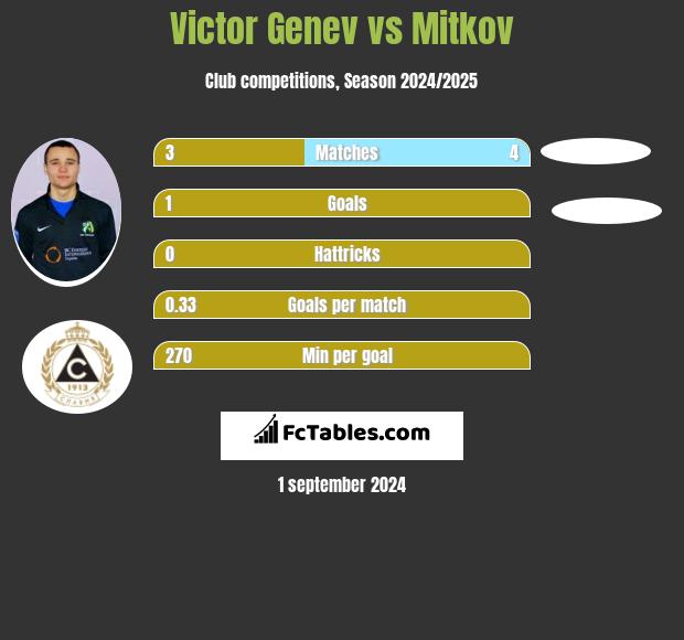 Victor Genev vs Mitkov h2h player stats