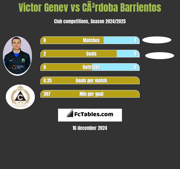 Victor Genev vs CÃ³rdoba Barrientos h2h player stats