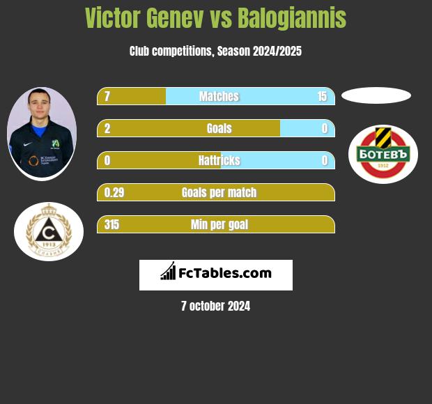 Victor Genev vs Balogiannis h2h player stats