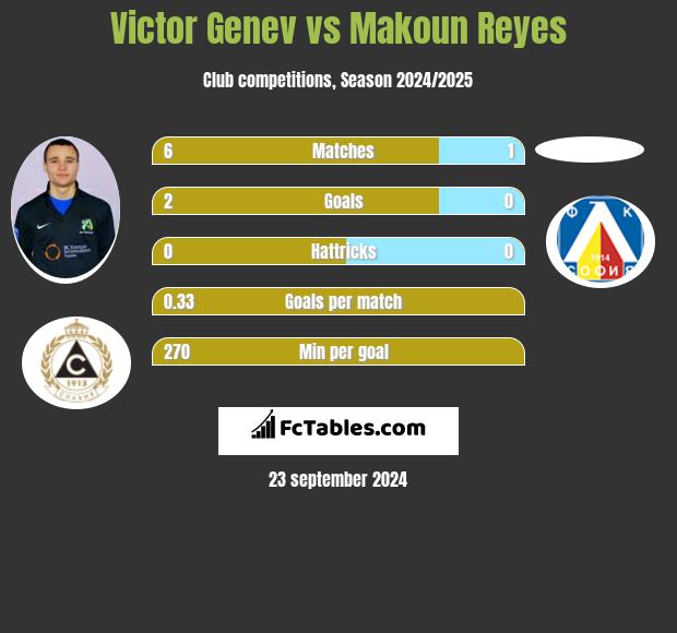 Victor Genev vs Makoun Reyes h2h player stats