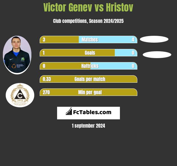 Victor Genev vs Hristov h2h player stats