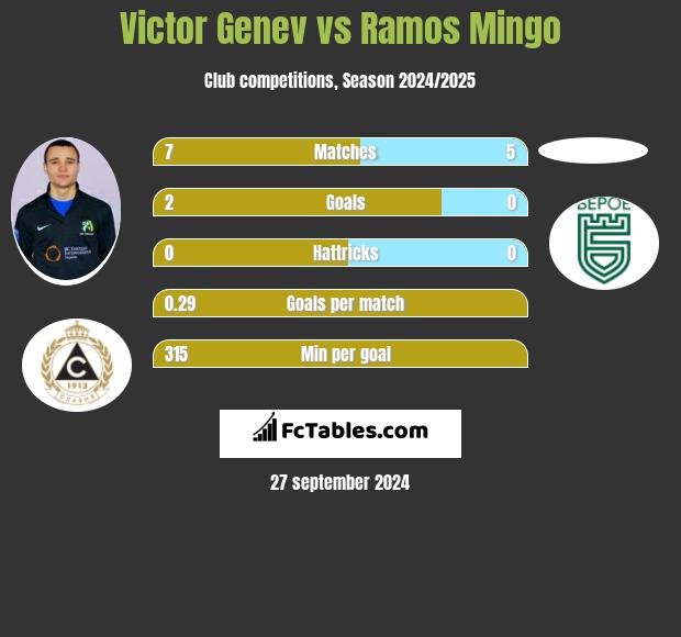 Victor Genev vs Ramos Mingo h2h player stats