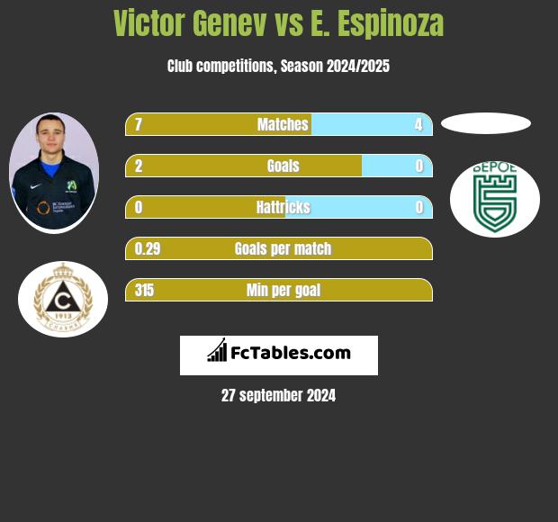 Victor Genev vs E. Espinoza h2h player stats