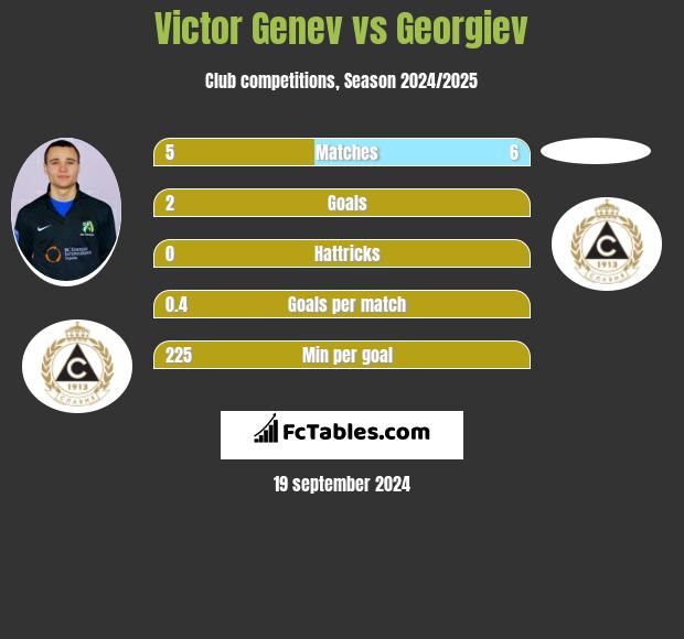 Victor Genev vs Georgiev h2h player stats