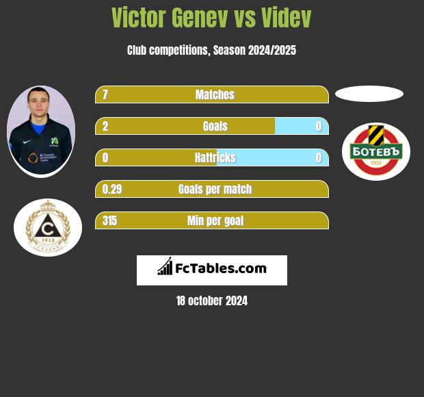 Victor Genev vs Videv h2h player stats