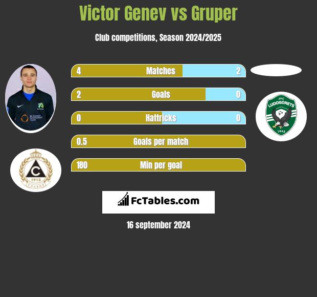 Victor Genev vs Gruper h2h player stats