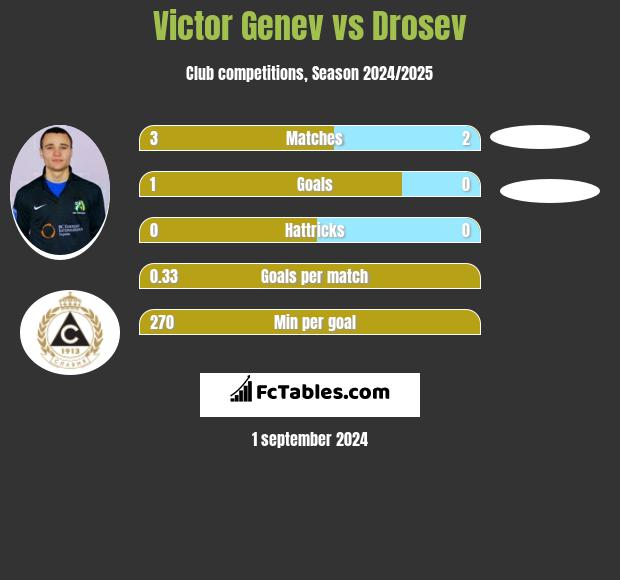 Victor Genev vs Drosev h2h player stats