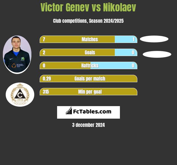 Victor Genev vs Nikolaev h2h player stats