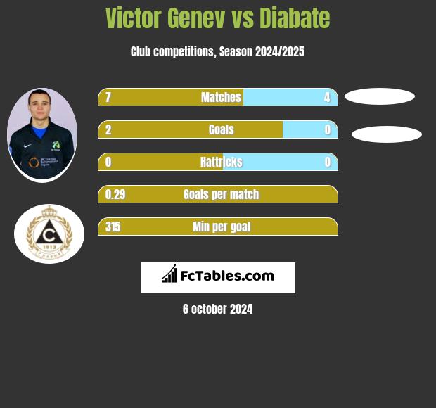 Victor Genev vs Diabate h2h player stats