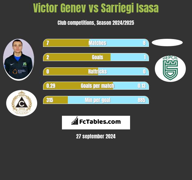 Victor Genev vs Sarriegi Isasa h2h player stats