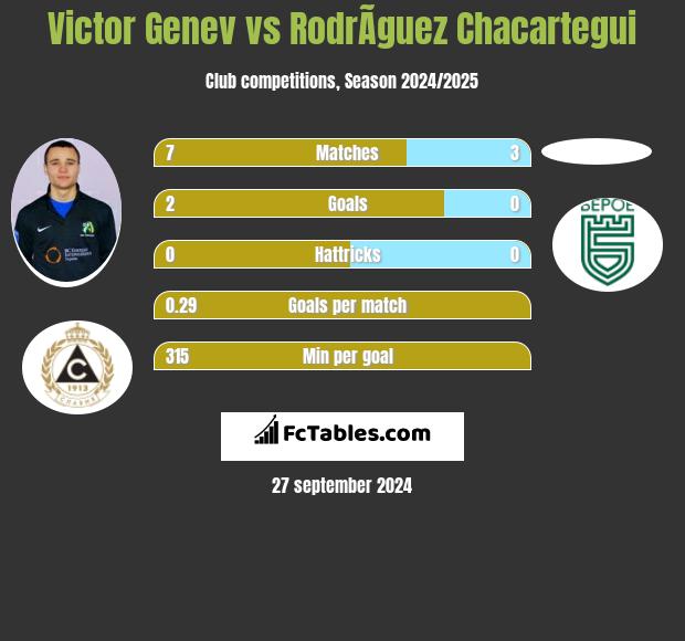 Victor Genev vs RodrÃ­guez Chacartegui h2h player stats