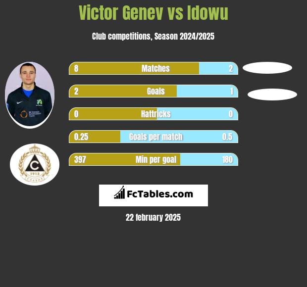 Victor Genev vs Idowu h2h player stats