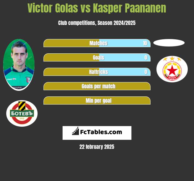 Victor Golas vs Kasper Paananen h2h player stats